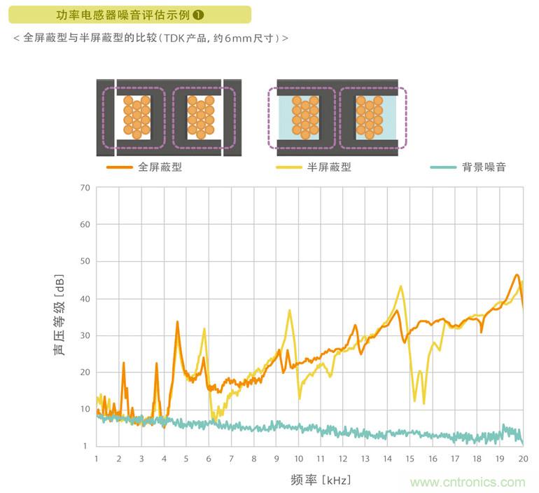 電源電路中電感為什么會(huì)嘯叫？