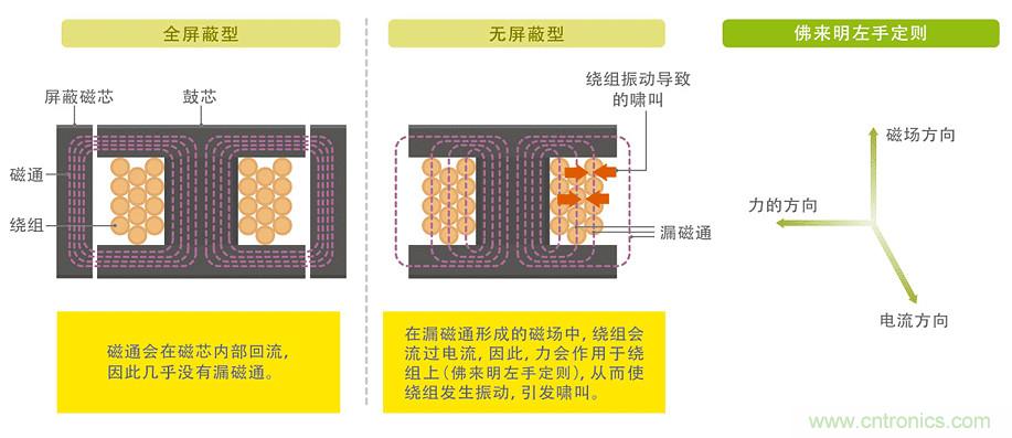 電源電路中電感為什么會(huì)嘯叫？