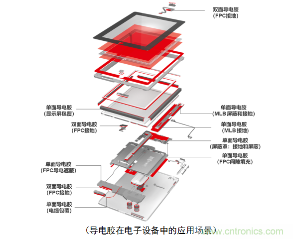 5G新潮流，助力窄面積高效粘接