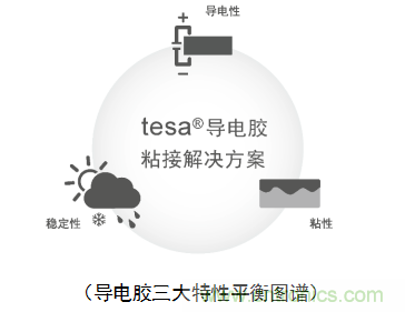 5G新潮流，助力窄面積高效粘接