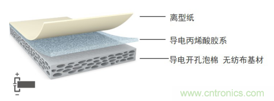 5G新潮流，助力窄面積高效粘接
