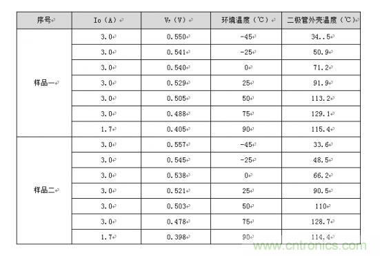 二極管的參數(shù)有哪些？