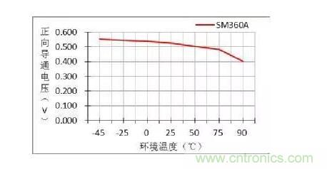 二極管的參數(shù)有哪些？