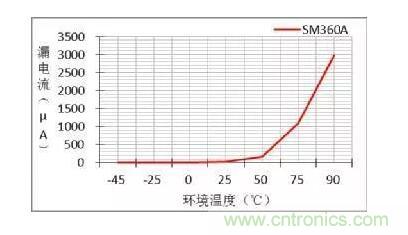 二極管的參數(shù)有哪些？