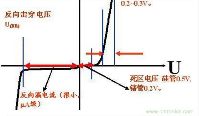 二極管的參數(shù)有哪些？