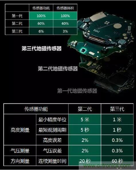 MEMS為何獨領(lǐng)風(fēng)騷？看完這篇秒懂！