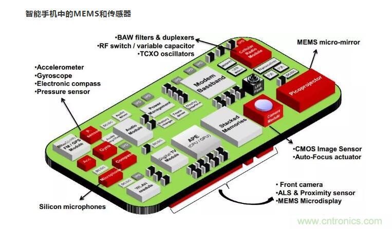 MEMS為何獨領(lǐng)風(fēng)騷？看完這篇秒懂！