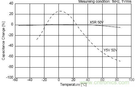 如何使用電源設(shè)計(jì)中的電容：鋁電解電容/瓷片電容/鉭電容？
