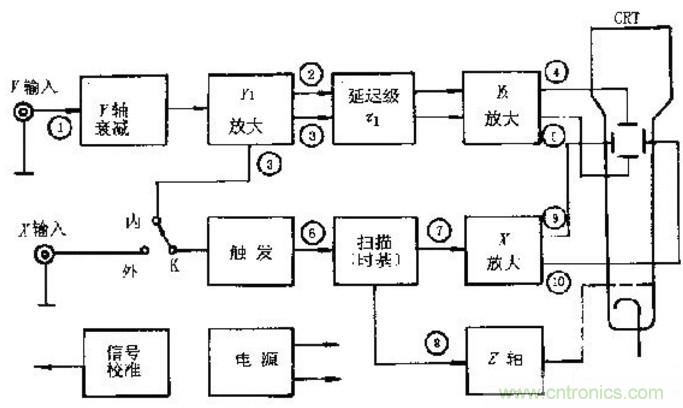 深度探討示波器原理和結(jié)構(gòu)！