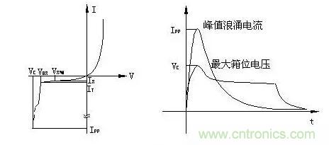 TVS的伏安特性曲線、參數(shù)、選型，工程師確定都明白嗎？
