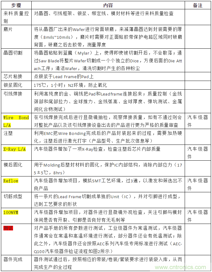 從標(biāo)準(zhǔn)、設(shè)計(jì)、生產(chǎn)到管理，詳述工業(yè)級(jí)和汽車級(jí)器件的區(qū)別