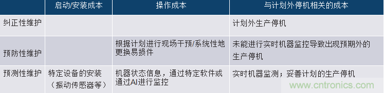 選擇正確的加速度計，以進(jìn)行預(yù)測性維護(hù)