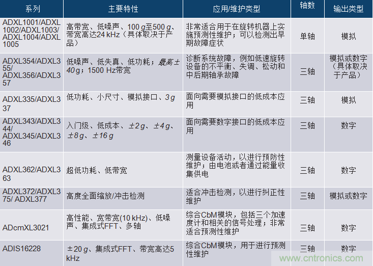 選擇正確的加速度計，以進(jìn)行預(yù)測性維護(hù)