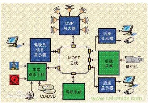 汽車四大總線：CAN、LIN、Flexray、MOST