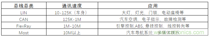 汽車四大總線：CAN、LIN、Flexray、MOST