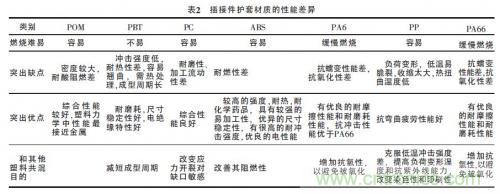 汽車接插件種類太多？一文教會(huì)你如何選擇