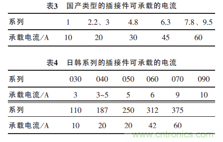 汽車接插件種類太多？一文教會(huì)你如何選擇