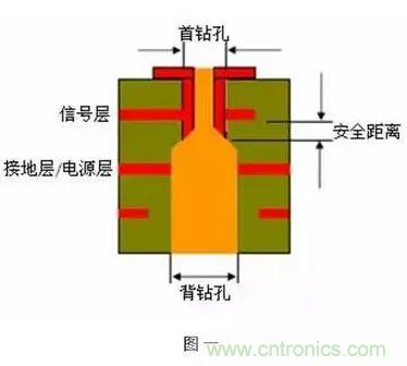 PCB生產(chǎn)中的過孔和背鉆有哪些技術？