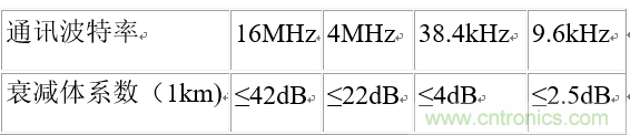 UART、RS-232、RS-422、RS-485之間有什么區(qū)別？