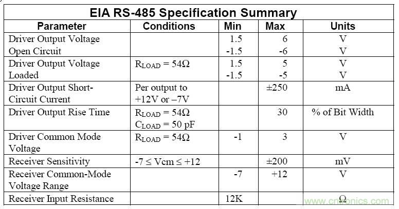 UART、RS-232、RS-422、RS-485之間有什么區(qū)別？
