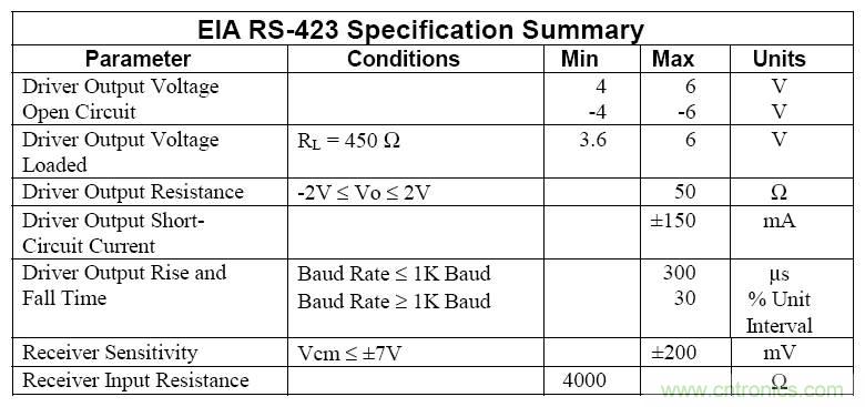 UART、RS-232、RS-422、RS-485之間有什么區(qū)別？