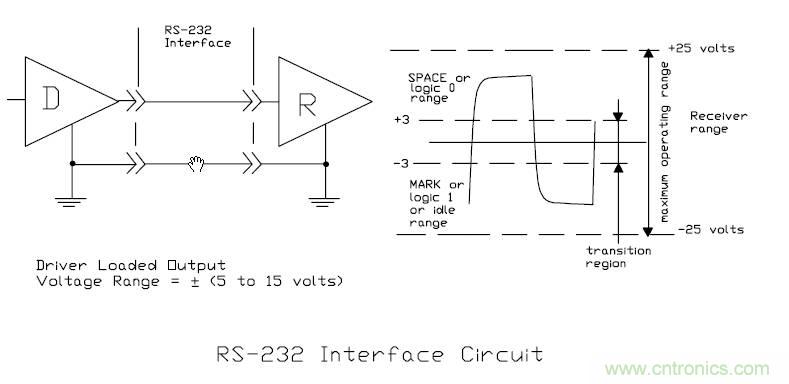 UART、RS-232、RS-422、RS-485之間有什么區(qū)別？