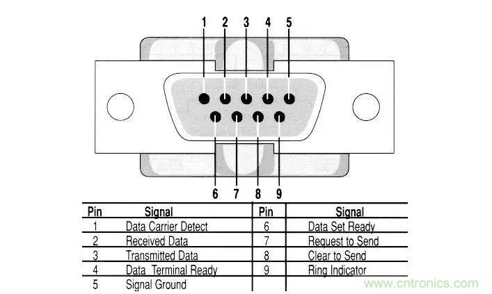 UART、RS-232、RS-422、RS-485之間有什么區(qū)別？
