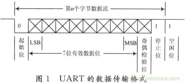 UART、RS-232、RS-422、RS-485之間有什么區(qū)別？