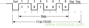 UART、RS-232、RS-422、RS-485之間有什么區(qū)別？