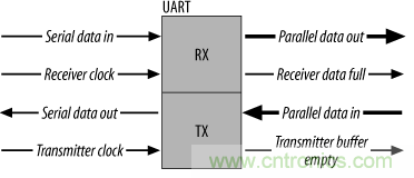 UART、RS-232、RS-422、RS-485之間有什么區(qū)別？