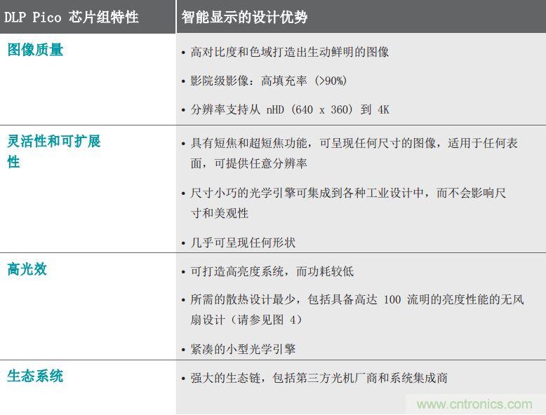 無懼挑戰(zhàn)！DLP Pico 技術(shù)助力智能音箱顯示屏設(shè)計