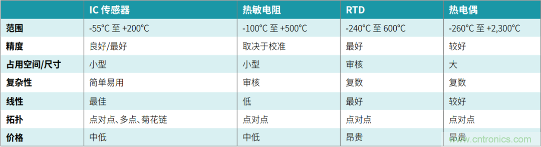 工程師溫度傳感指南 | 了解設(shè)計(jì)挑戰(zhàn)，掌握解決方案！