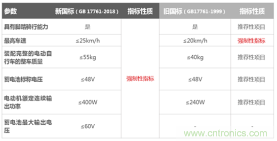 電動(dòng)車(chē)新國(guó)標(biāo)如何應(yīng)對(duì)？TI 來(lái)提供BMS解決方案！