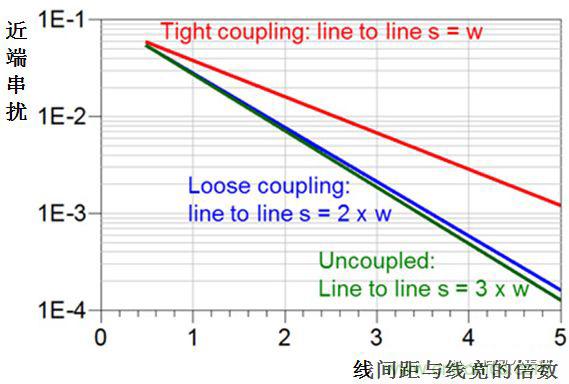 在電路設(shè)計(jì)中，到底是用緊耦合還是松耦合來(lái)減少串?dāng)_?