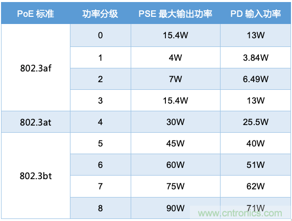 PoE以太網(wǎng)供電標準又升級了，你的PD控制器選好了嗎？