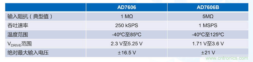 從AD7606到AD7606B，為你揭秘這款電力應(yīng)用ADC的“進(jìn)階”之路