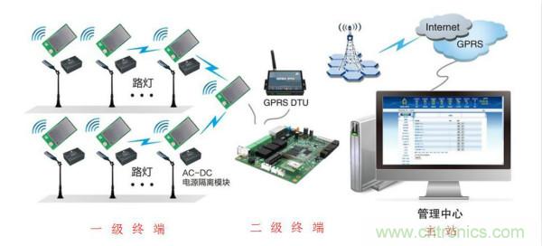 傳感器+無線通信=？發(fā)揮你的想象力！