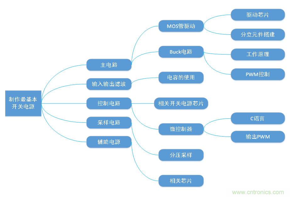 DIY一個數(shù)控開關(guān)電源，你需要掌握這些知識