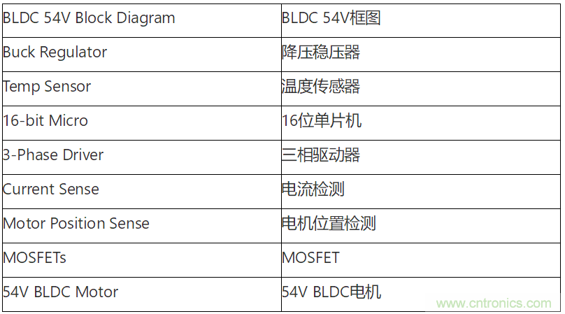 為何如今的服務(wù)器應(yīng)用都在使用54V BLDC電機(jī)？