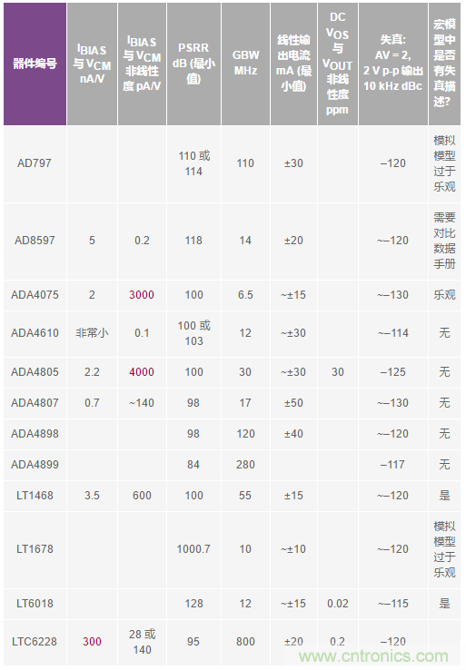 您真的能通過運(yùn)算放大器實(shí)現(xiàn)ppm精度嗎？