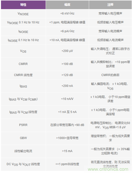您真的能通過運(yùn)算放大器實(shí)現(xiàn)ppm精度嗎？