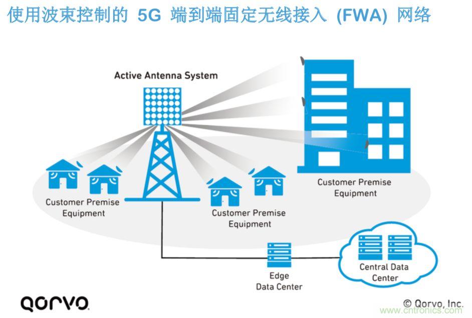 載波網(wǎng)絡(luò)將如何實現(xiàn) 5G？