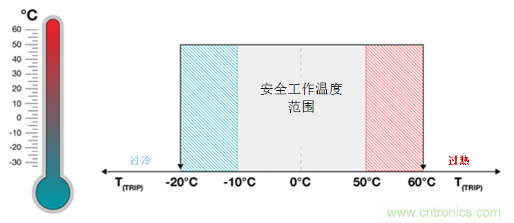 如何保障汽車信息娛樂(lè)和機(jī)群系統(tǒng)的熱安全性？