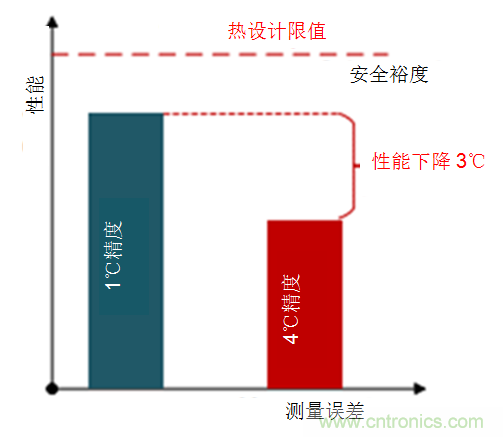 如何保障汽車信息娛樂(lè)和機(jī)群系統(tǒng)的熱安全性？