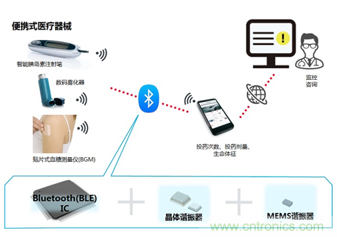 瞄準(zhǔn)智慧醫(yī)療契機(jī)，村田加快產(chǎn)品布局
