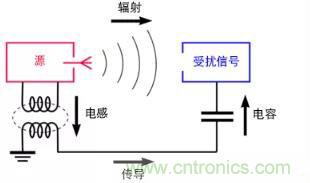 如何將自動 EMC 分析添加到 PCB LAYOUT？