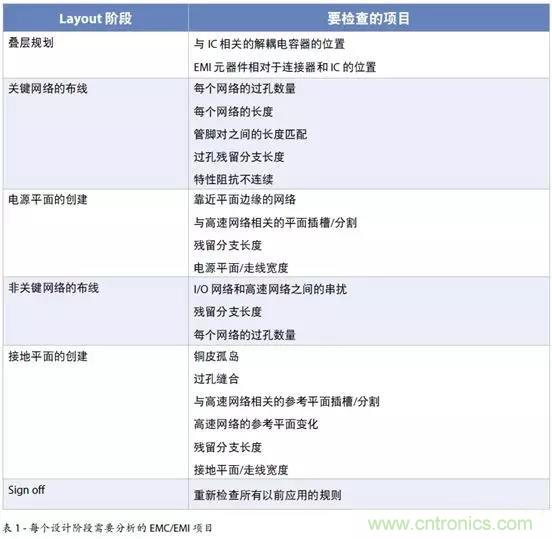 如何將自動 EMC 分析添加到 PCB LAYOUT？