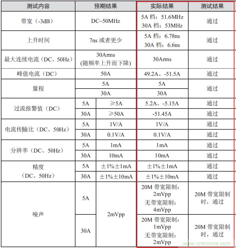 您測(cè)量電流的方法用對(duì)了嗎？