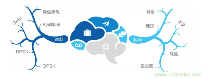 5G調(diào)制怎么實現(xiàn)的？原來通信搞到最后，都是數(shù)學!