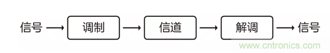 5G調(diào)制怎么實現(xiàn)的？原來通信搞到最后，都是數(shù)學!